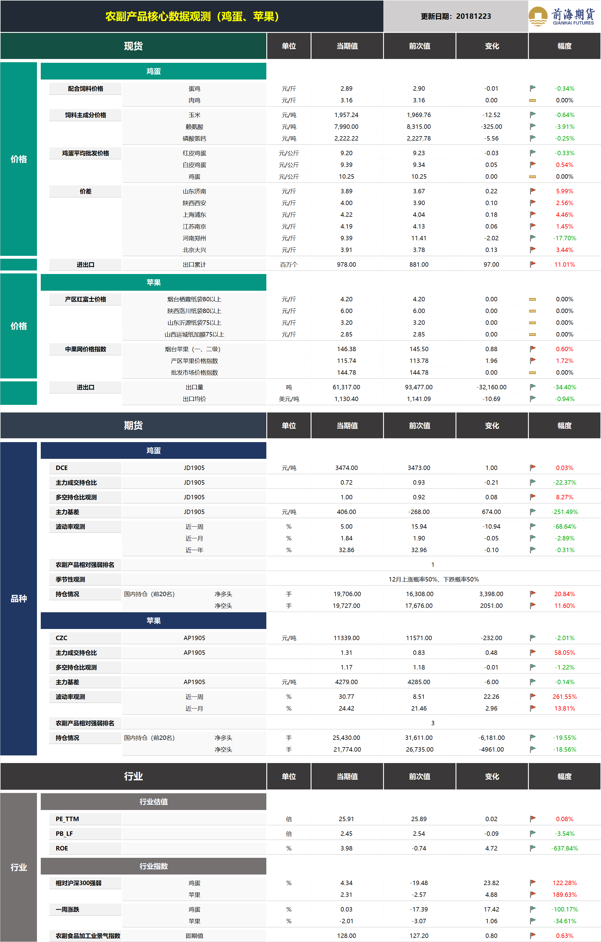 20181224前海期貨—農副產品核心數據觀測.png