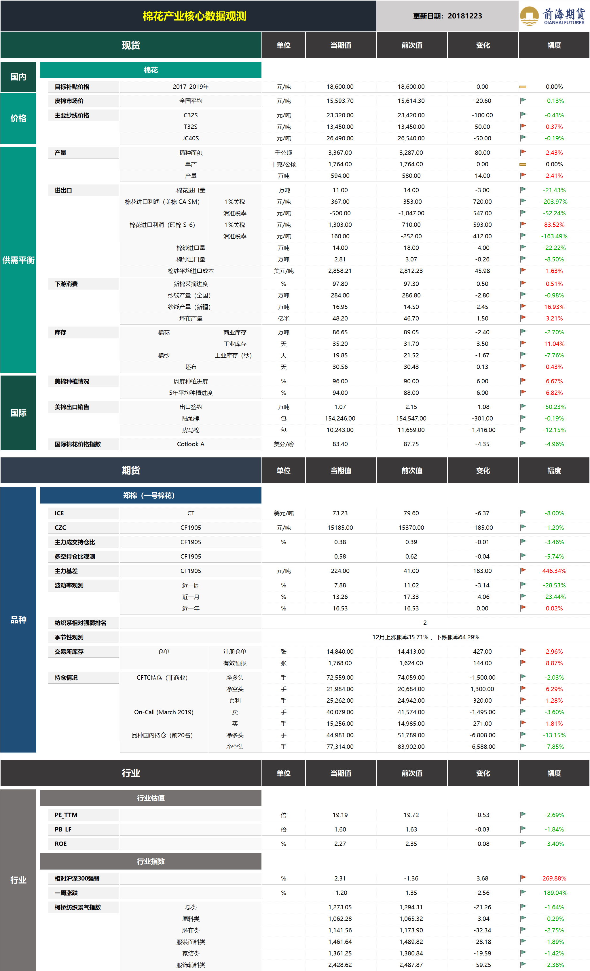 20181224前海期貨—棉花產(chǎn)業(yè)核心數(shù)據(jù)觀測(cè).png