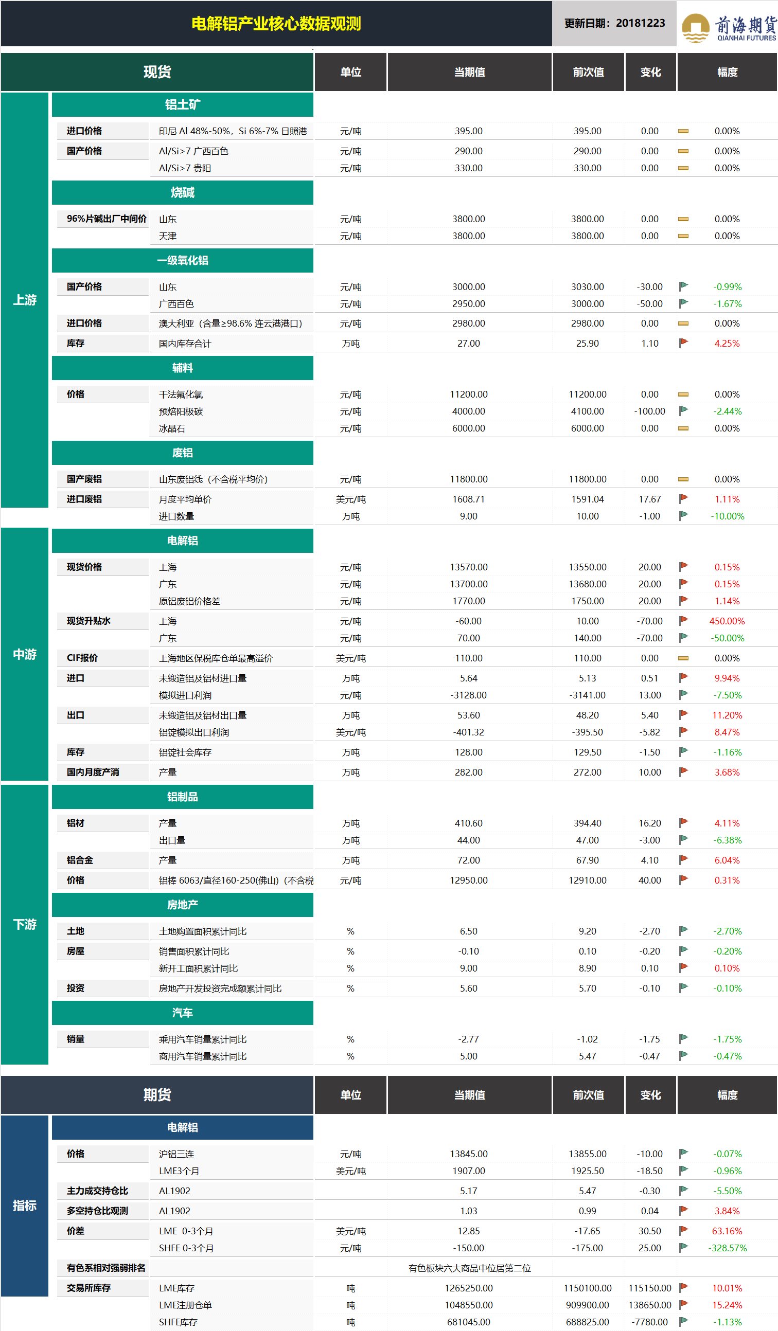 20181224前海期貨—電解鋁產業核心數據觀測.png