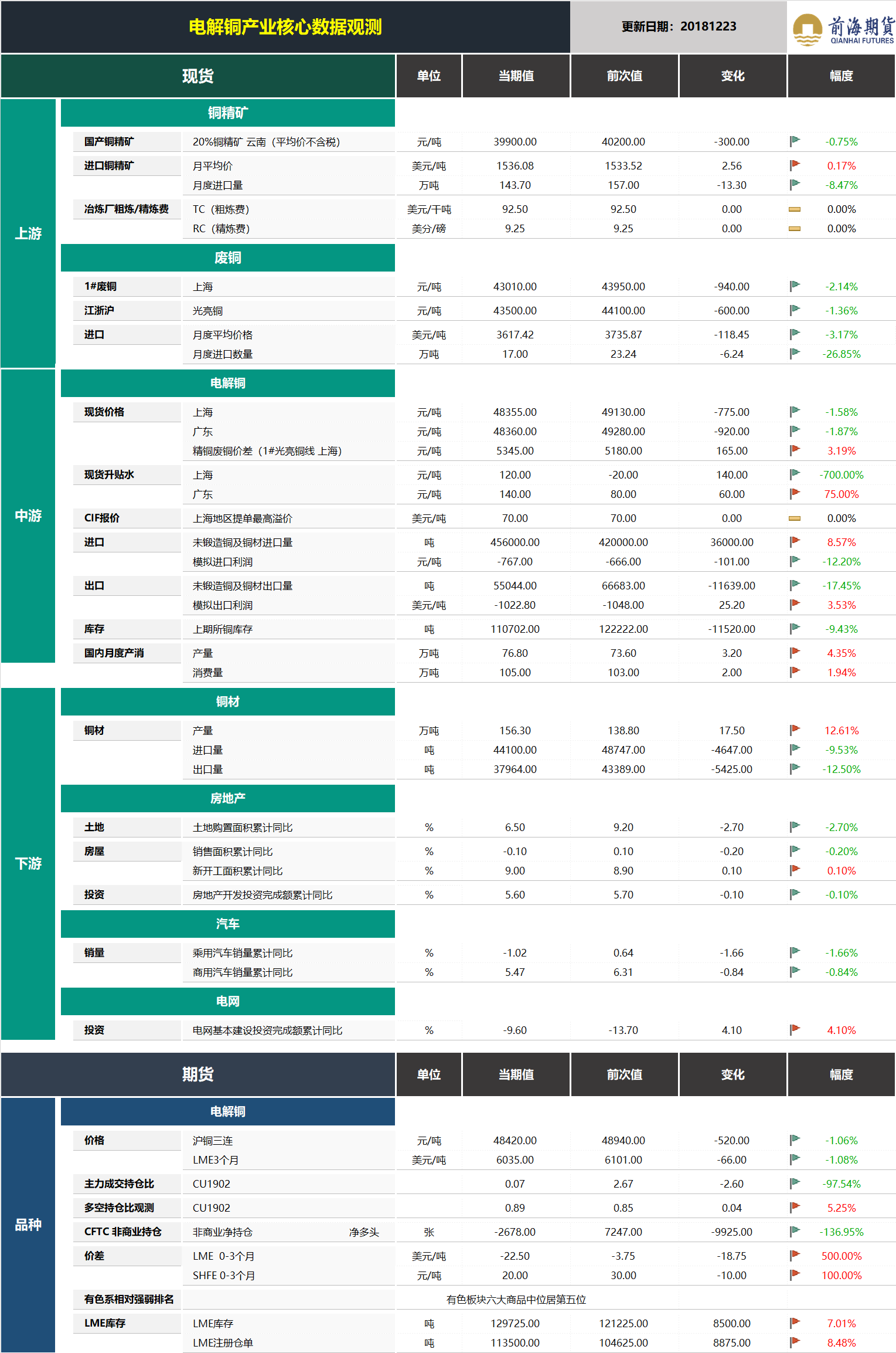 20181224前海期貨—電解銅產業核心數據觀測.png