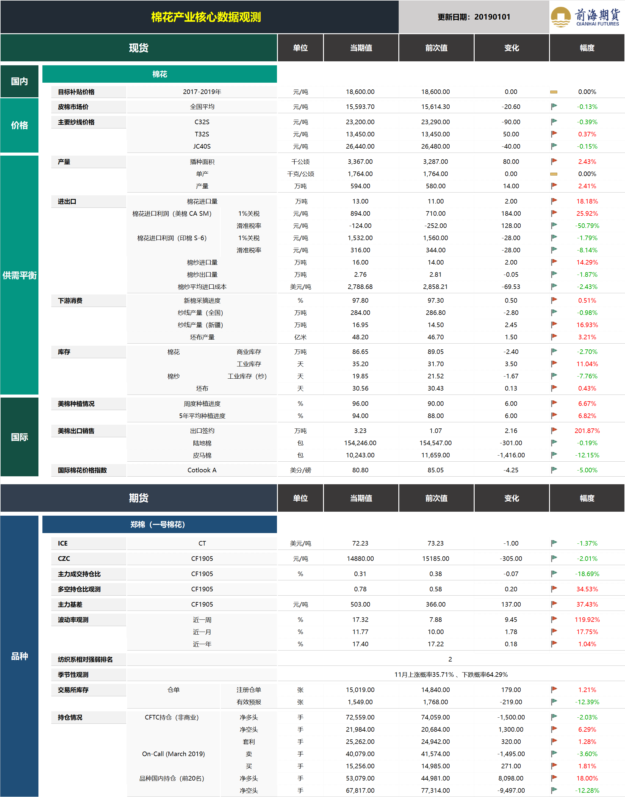 20190102前海期貨—棉花產業核心數據觀測.png