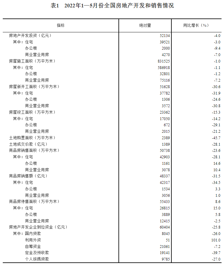 2022年1—5月份全國房地產(chǎn)開發(fā)和銷售情況.png