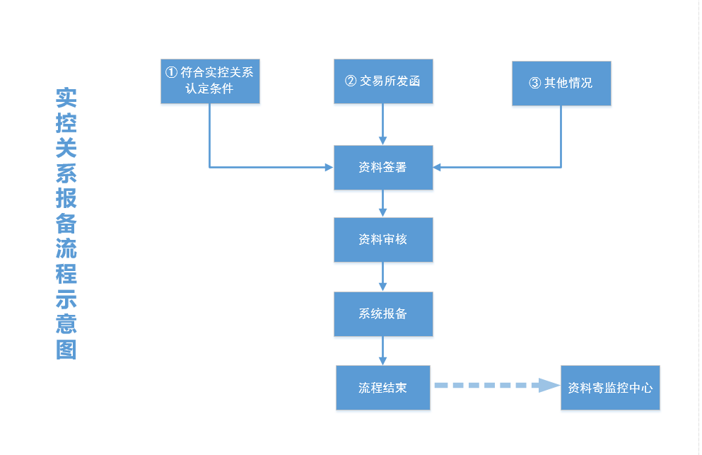 實(shí)控關(guān)系報(bào)備流程示意圖.png